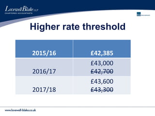 Higher rate threshold
2015/16 £42,385
2016/17
£43,000
£42,700
2017/18
£43,600
£43,300
 
