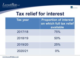 Tax relief for interest
Tax year Proportion of interest
on which full tax relief
available
2017/18 75%
2018/19 50%
2019/20 25%
2020/21 0%
 