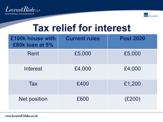 Tax relief for interest
£100k house with
£80k loan at 5%
Current rules Post 2020
Rent £5,000 £5,000
Interest £4,000 £4,000
Tax £400 £1,200
Net position £600 (£200)
 