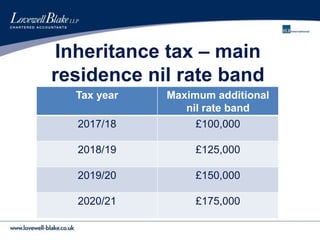 Inheritance tax – main
residence nil rate band
Tax year Maximum additional
nil rate band
2017/18 £100,000
2018/19 £125,000
2019/20 £150,000
2020/21 £175,000
 