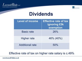 Dividends
Effective rate of tax on higher rate salary is c.49%
Level of income Effective rate of tax
ignoring £5k
exemption
Basic rate 26%
Higher rate 46% (40%)
Additional rate 50%
 