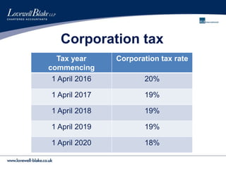 Corporation tax
Tax year
commencing
Corporation tax rate
1 April 2016 20%
1 April 2017 19%
1 April 2018 19%
1 April 2019 19%
1 April 2020 18%
 