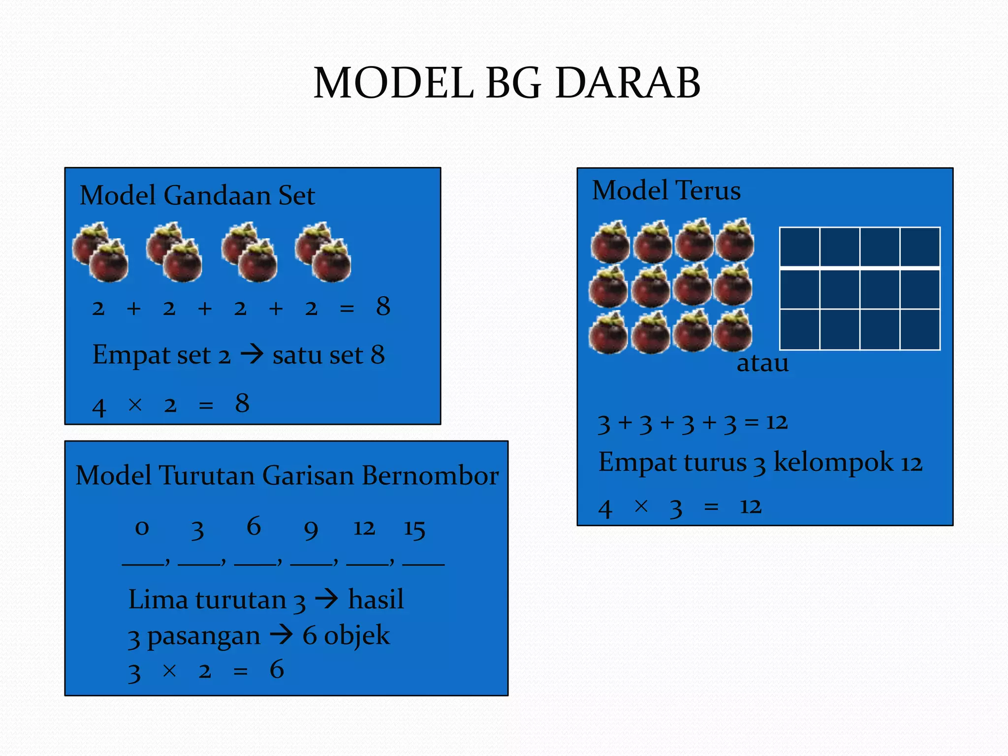 MODEL BG DARAB

Model Gandaan Set                   Model Terus



 2 + 2 + 2 + 2 = 8
 Empat set 2  satu set 8                     atau
 4      2 = 8
                                    3 + 3 + 3 + 3 = 12
Model Turutan Garisan Bernombor     Empat turus 3 kelompok 12
                                    4    3 = 12
      0 3 6 9 12 15
     ___, ___, ___, ___, ___, ___
     Lima turutan 3  hasil
     3 pasangan  6 objek
     3     2 = 6
 