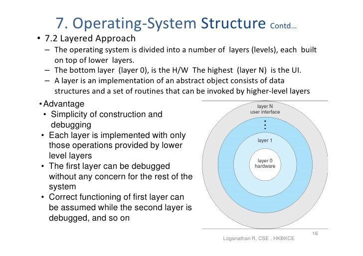 Draw Layered Structure Of Operating System