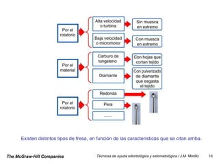 Existen distintos tipos de fresa, en función de las características que se citan arriba.


The McGraw-Hill Companies                 Técnicas de ayuda odontológica y estomatológica / J.M. Morillo   14
 