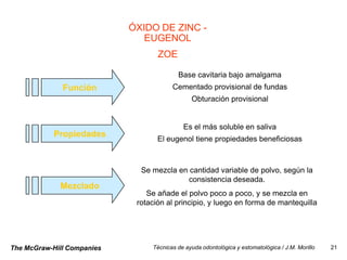 ÓXIDO DE ZINC -
                               EUGENOL
                                   ZOE

                                          Base cavitaria bajo amalgama
              Función                   Cementado provisional de fundas
                                               Obturación provisional


                                            Es el más soluble en saliva
           Propiedades
                                   El eugenol tiene propiedades beneficiosas



                              Se mezcla en cantidad variable de polvo, según la
                                           consistencia deseada.
             Mezclado
                                Se añade el polvo poco a poco, y se mezcla en
                             rotación al principio, y luego en forma de mantequilla




The McGraw-Hill Companies        Técnicas de ayuda odontológica y estomatológica / J.M. Morillo   21
 