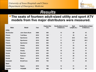 University of Iowa Hospitals and Clinics
            Department of Emergency Medicine

                                                 Results
              The seats of fourteen adult-sized utility and sport ATV
                  models from five major distributors were measured.
                                                  Engine Size   Handle Stem to Front      Seat        Handle Stem to Back
                 Make           Model     Year       (cc)           of Seat (in.)      Length (in.)       of Seat (in.)
       Utility
       Bombardier       John Deere Buck   2006       650                14                 29                 43
       Polaris          Trail Boss        2010       330                 9                 35                 44
       Polaris          Sportsman         2010       500                11                29.5               40.5
       Polaris          Sportsman         2010       800                11                29.5               40.5
       Polaris          Sportsman         2010       850                10                 31                 41
       Yamaha           Grizzly           2010       350                17                 23                 40
       Yamaha           Grizzly           2010       450                17                 22                 39
       Yamaha           Grizzly           2010       700                19                 22                 41
       Honda            Rancher           2010       420                14                 24                 38
       Honda            Rubicon           2010       499                17                 26                 43
       Honda            Ricon             2010       675                16                 27                 43
       Kawasaki         BruteForce        2010       750                14                 31                 45
       Sport
       Yamaha           Raptor            2010       700                12                 31                 43
       Yamaha           YFZ450R           2010       450                10                 32                 43
Slide 14
 