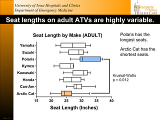University of Iowa Hospitals and Clinics
           Department of Emergency Medicine

  Seat lengths on adult ATVs are highly variable.

                                                      Polaris has the
                                                      longest seats.

                                                      Arctic Cat has the
                                                      shortest seats.




Slide 19
 