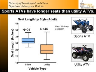 University of Iowa Hospitals and Clinics
           Department of Emergency Medicine

Sports ATVs have longer seats than utility ATVs.



                         N=21             N=46

                                                      Sports ATV




                                                      Utility ATV
Slide 20
 