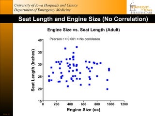 University of Iowa Hospitals and Clinics
           Department of Emergency Medicine

             Seat Length and Engine Size (No Correlation)




Slide 22
 