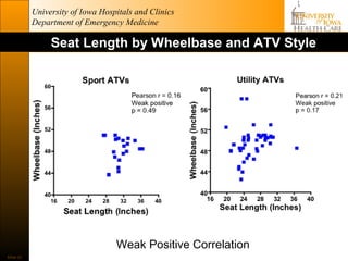 University of Iowa Hospitals and Clinics
           Department of Emergency Medicine

                Seat Length by Wheelbase and ATV Style




                                  Weak Positive Correlation
Slide 23
 