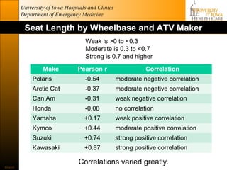 University of Iowa Hospitals and Clinics
           Department of Emergency Medicine

            Seat Length by Wheelbase and ATV Maker
                                      Weak is >0 to <0.3
                                      Moderate is 0.3 to <0.7
                                      Strong is 0.7 and higher

                    Make           Pearson r                     Correlation
                Polaris               -0.54           moderate negative correlation
                Arctic Cat            -0.37           moderate negative correlation
                Can Am                -0.31           weak negative correlation
                Honda                 -0.08           no correlation
                Yamaha                +0.17           weak positive correlation
                Kymco                 +0.44           moderate positive correlation
                Suzuki                +0.74           strong positive correlation
                Kawasaki              +0.87           strong positive correlation

                                   Correlations varied greatly.
Slide 24
 