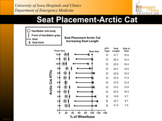 University of Iowa Hospitals and Clinics
           Department of Emergency Medicine

                        Seat Placement-Arctic Cat




Slide 25
 