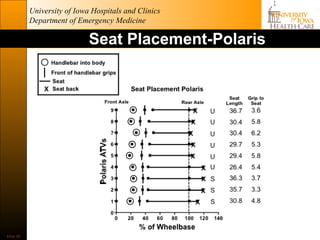 University of Iowa Hospitals and Clinics
           Department of Emergency Medicine

                             Seat Placement-Polaris




Slide 26
 