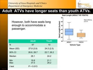 University of Iowa Hospitals and Clinics
           Department of Emergency Medicine

Adult ATVs have longer seats than youth ATVs.

                However, both have seats long
                enough to accommodate a
                passenger.



                                  Adult           Youth
            N                      67                 10
            Mean (SD)           27.8 (3.9)       24.5 (2.5)
            95% CI             26.8, 28.7       22.7, 26.2
            Median                28.1                24.2

            Min                   19.8                21.1
            Max                   37.0                29.2
            t test              P = 0.013
Slide 38
 