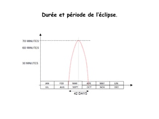 Durée et période de l’éclipse.
 