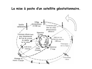 La mise à poste d’un satellite géostationnaire.
 