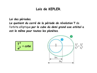 Lois de KEPLER.
Loi des périodes.
Le quotient du carré de la période de révolution T de
l’orbite elliptique par le cube du demi grand axe orbital a
est le même pour toutes les planètes.
 