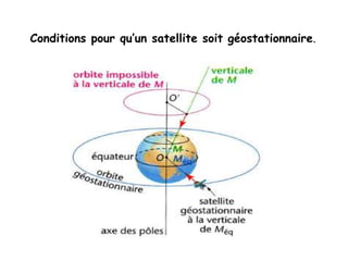Conditions pour qu’un satellite soit géostationnaire.
 