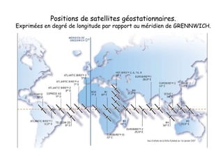 Positions de satellites géostationnaires.
Exprimées en degré de longitude par rapport au méridien de GRENNWICH.
 