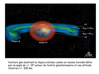 Ceinture géo montrant le région orbitale comme un volume toroïdal défini
par un angle de +/- 15° autour de l’orbite géostationnaire et une altitude
d’environ +/- 300 Km.
 
