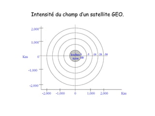 Intensité du champ d’un satellite GEO.
 