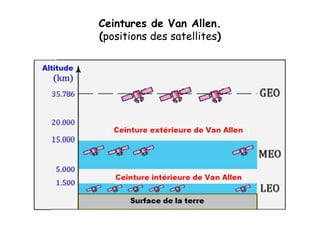 Ceintures de Van Allen.
(positions des satellites)
 