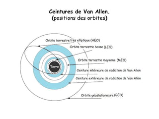Ceintures de Van Allen.
(positions des orbites)
 