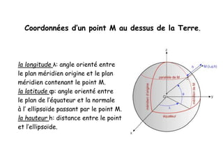 Coordonnées d’un point M au dessus de la Terre.
la longitude λ: angle orienté entre
le plan méridien origine et le plan
méridien contenant le point M.
la latitude ф: angle orienté entre
le plan de l’équateur et la normale
à l’ ellipsoïde passant par le point M.
la hauteur h: distance entre le point
et l’ellipsoïde.
 