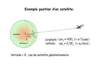 Exemple position d’un satellite.
latitude = 0 , cas de satellite géostationnaire.
 