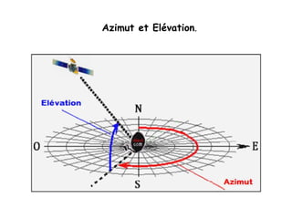 Azimut et Elévation.
 