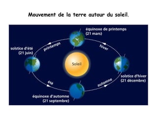 Mouvement de la terre autour du soleil.
 