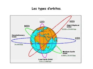Les types d’orbites.
 