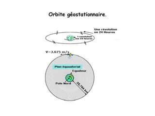 Orbite géostationnaire.
 