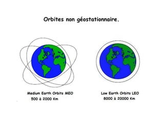 Orbites non géostationnaire.
 