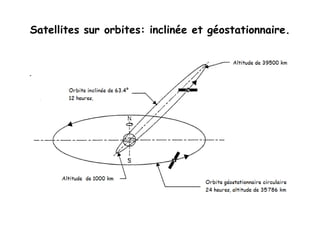 Satellites sur orbites: inclinée et géostationnaire.
 