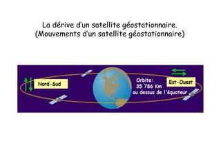 La dérive d’un satellite géostationnaire.
(Mouvements d’un satellite géostationnaire)
 