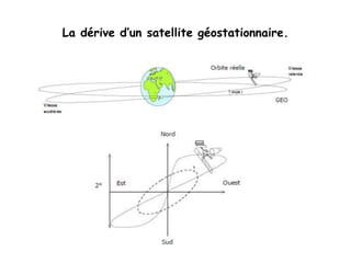 La dérive d’un satellite géostationnaire.
 