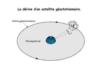 La dérive d’un satellite géostationnaire.
 