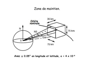 Zone de maintien.
Avec ± 0.05° en longitude et latitude, e = 4 x 10-4
 