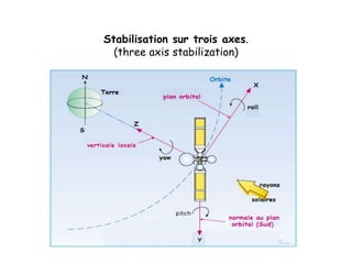 Stabilisation sur trois axes.
(three axis stabilization)
 