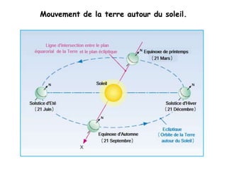 Mouvement de la terre autour du soleil.
 