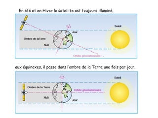 En été et en Hiver le satellite est toujours illuminé,
aux équinoxes, il passe dans l’ombre de la Terre une fois par jour.
 