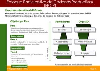 Slide 7T’ikapapa Initiative – Peru
Participantes Orgs I&D
Interés
Confianza
Colaboración
1añoaprox.
Diagnóstico: Cadena de mercado específica.
Comprender las actividades, intereses, ideas y
problemas de los actores de la cadena de mercado.
Análisis participativo de nuevas oportunidades de
mercado: Trabajo en grupos temáticos.
Objetivo por Fase
Fase 1
Fase 2
Fase 3
Desarrollo de innovaciones por demanda de
mercado:
oNuevos productos
oNuevas tecnologías
oNuevas instituciones
Evento público 1
Evento público 2
Evento público final
Liderazgo
Facilitación
Apoyo
Consolidación de innovaciones creadas
Un proceso sistemático de I&D que:
•Construye confianza entre los actores de la cadena de mercado y con las organizaciones de I&D
•Estimula las innovacciones por demanda de mercado de distintos tipos
Enfoque Participativo de Cadenas Productivas
(EPCP)
 