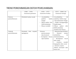 1940 – 1950
Generasi pertama
1950 – 1975
Generasi kedua
1975 – 2000/ skr
Generasi ketiga
Sistem
pemeliharaan
Perbaiki kalau rusak - Availability
pabrik lebih
tinggi
- Masa pakai alat
lebih panjang
- Biaya rendah
-Availability &
reability lebih tingi
- Keselamatan tinggi
- Tidak mengganggu
lingkungan
-Masa pakai alat
lebih panjang
-Efektivitas biaya
Teknik
pemeliharaan
Perbaiki bila terjadi
gangguan
-Sistem
perencanaan
dan kontrol
- komputer besar
tapi lambat
- Monitoring kondisi
- Desain untuk
reliability &
maintainability
- Komputer kecil
tapi cepat
- Analisa model
kegagalan dan cacat
- Sistem expert
-Multi terampil dan
kerja tim
TREND PERKEMBANGAN SISTEM PEMELIHARAAN:
 