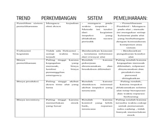 TREND PERKEMBANGAN SISTEM PEMELIHARAAN:
Pemilihan sistem
pemeliharaaan
Mengacu kejadian
shut down
- mengacu pada
waktu inspeksi :
Metode ini terdiri
dari kegiatan
inspeksi yang
dilakukan secara
periodik
- Pemeliharaan
Prediktif : Mengacu
pada alat ; metode
ini mengukur setiap
keluaran pada alat
yang berhubungan
dengan kemunduran
komponen atau
sistem
Frekuensi
kegiatan
Tidak ada frekuensi ,
setiap waktu bisa
terjadi
Berdasarkan keausan
, terutama informasi
dari riwayat alat
- Berdasarkan
pengukuran kondisi
alat
Biaya
pemeliharaan
Paling tinggi karena
kegagalan yang
merusak, biaya
lembur , biaya
pemanggilan
emergency
Rendah karena
pekerjaan
direncanakan dan
breakdoen dihindari
Paling rendah karena
kegagalan merusak
dihindari, relparasi
direncanakan dan
produktivitas
personel
ditingkatkan
Biaya produksi Paling tinggi akibat
down time alat yang
lama
Rendah karena
shutdown minimal
akibat inspeksi yang
terencana
Paling rendah,
karena inspeksi
dilaksanakan selama
alat tetap beroperasi
dan waktu reparasi
berkurang
Biaya inventory Paling tinggi karena
memerlukan stock
yang besar
Rendah karena
kontrol yang lebih
baik, reparasi
terencana
Paling rendah karena
tersedia waktu cukup
untuk pemesanan
suku cadang , tidak
banyak memerlukan
stock
 