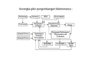 Kerangka pikir pengembangan Maintenance :
 