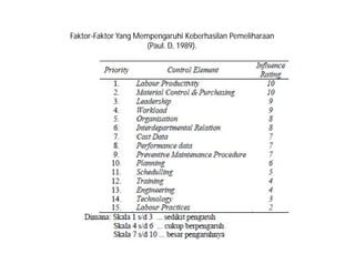 Faktor-Faktor Yang Mempengaruhi Keberhasilan Pemeliharaan
(Paul. D, 1989).
 