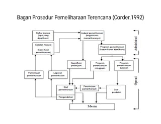 Bagan Prosedur Pemeliharaan Terencana (Corder,1992)
 