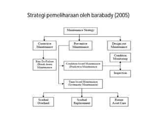Strategi pemeliharaan oleh barabady (2005)
 